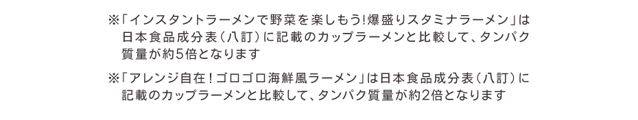 ※「インスタントラーメンで野菜を楽しもう！爆盛りスタミナラーメン」は日本食品成分表（八訂）に記載のカップラーメンと比較して、タンパク質量が約5倍となります。　※「アレンジ自在！ゴロゴロ海鮮風ラーメン」は日本食品成分表（八訂）に記載のカップラーメンと比較して、タンパク質量が約2倍となります。